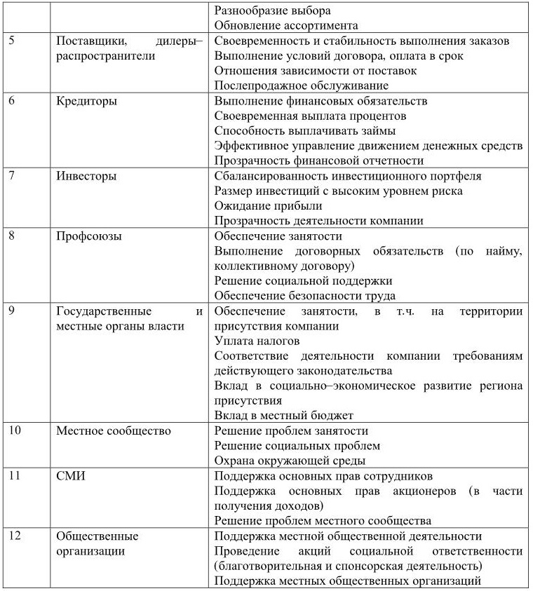 Основные заинтересованные стороны проекта и области их интересов