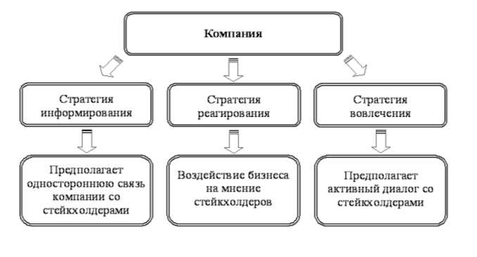 План взаимодействия с заинтересованными сторонами