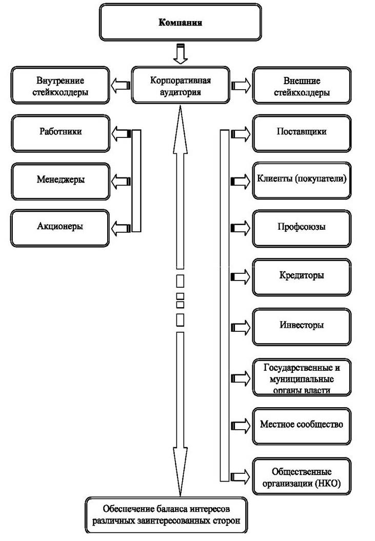 Внешние и внутренние заинтересованные стороны проекта