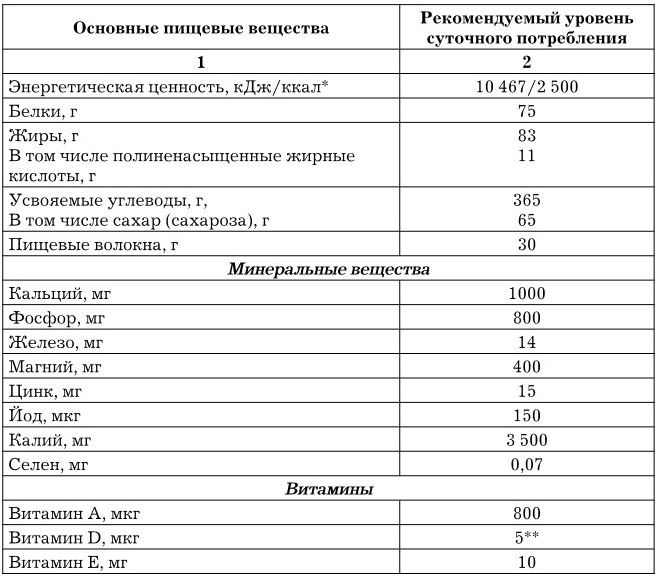 Химический состав и калорийность продуктов питания | VK