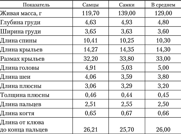 Вес перепелов по дням таблица