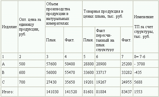 Отклонение фактического выпуска продукции. Факт пересчитанный на план. Структуру. План пересчитанный на фактический объем продукции. Фактический выпуск продукции при плановой структуре. Перевыполнение плана формула.