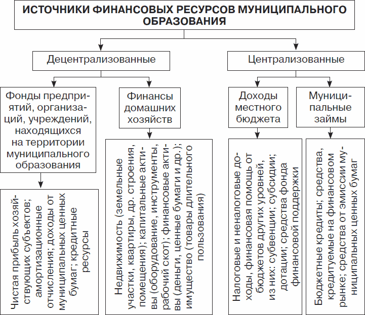 Схема бюджетного финансирования образования в россии