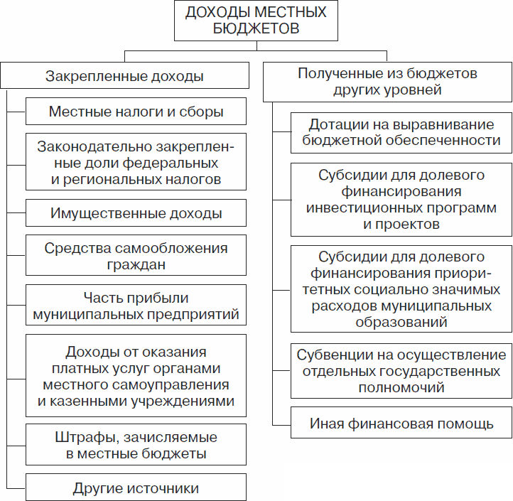 Как формируется бюджет рф схема