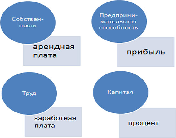 Доходом от фактора предпринимательские способности является