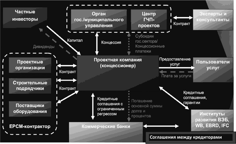 Что означает термин bankability в рамках проектов гчп