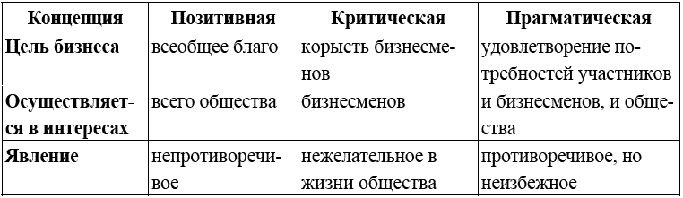 Понятия бизнес является более широким чем предпринимательство так как определяет отношения между