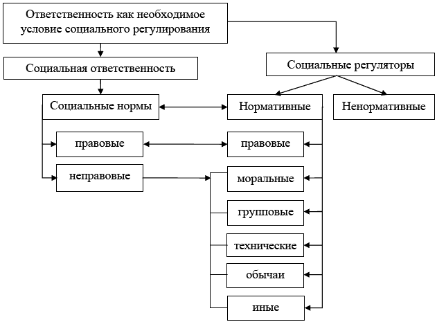 Природа ответственности. Нормативные и ненормативные социальные регуляторы. Таблица социальных регуляторов. Виды социальных регуляторов. Право в системе нормативного регулирования общественных отношений.