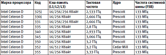 Таблица сокет 775. Процессоры 775 сокет таблица. Процессоры Intel 775 сокет таблица. Таблица производительности процессоров на 775 сокете. Lga775 сокет процессоры подходят таблица.