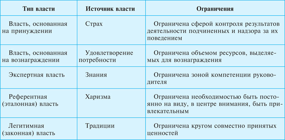 Классификация власти