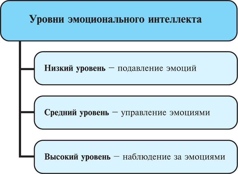 Схема эмоционального интеллекта