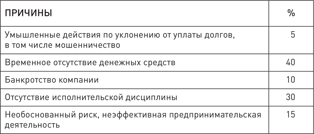Сотрудники компании-клиента . Работа с дебиторской задолженностью. Как ...