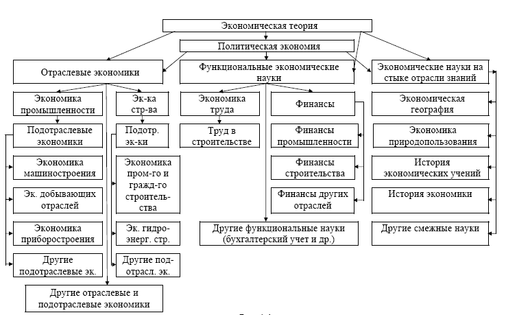 Вопросы экономика отрасли