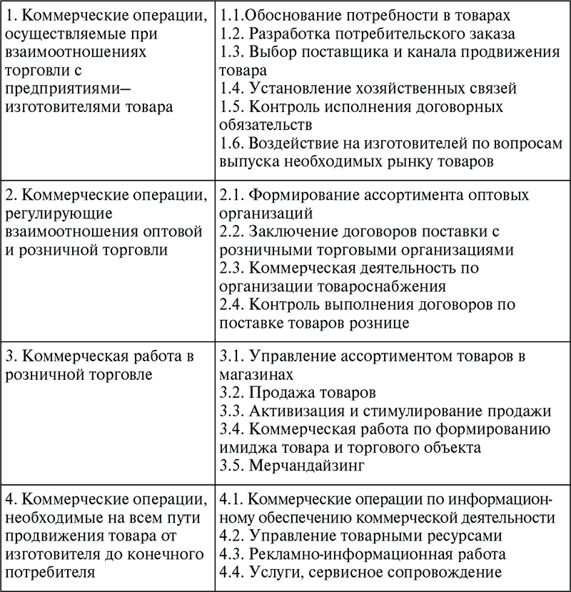 Коммерческая деятельность в торговле