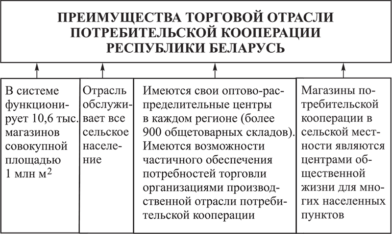 Потребительские выгоды