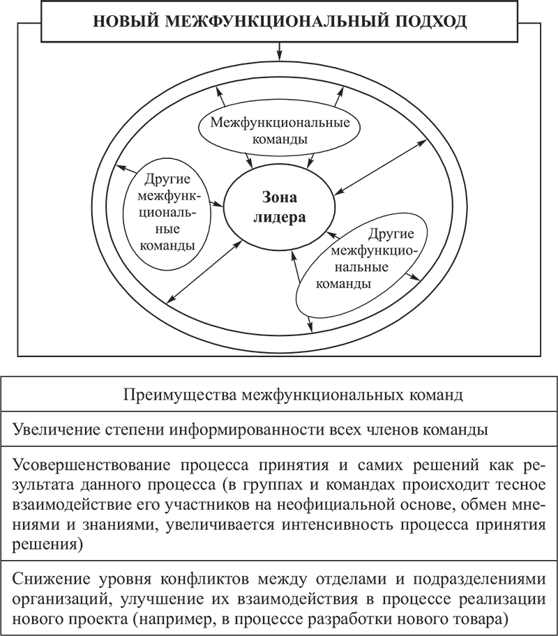 Межфункциональный проект это