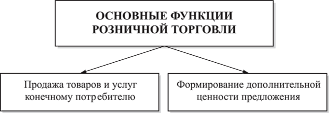 Функции розничной торговли