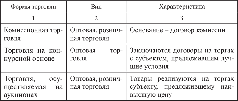 Схема виды торговли обществознание 7 класс