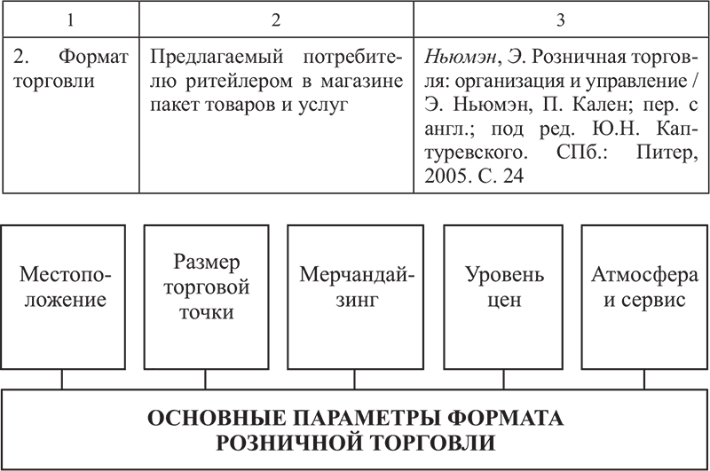 Формат товара