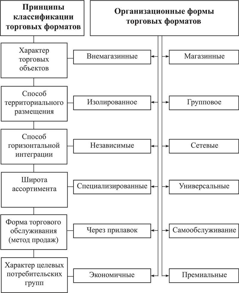 Схема розничной торговли