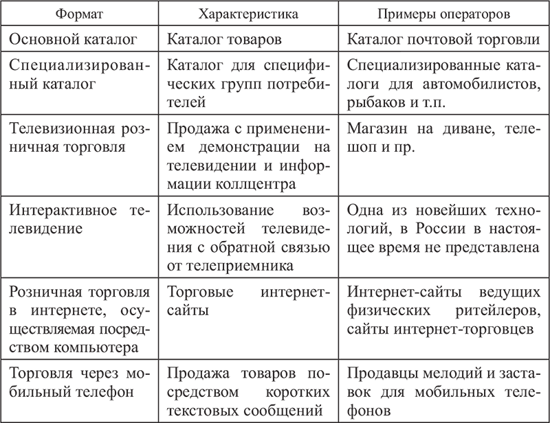 Розничная торговля по образцам