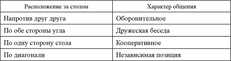 Расположение людей в пространстве при общении