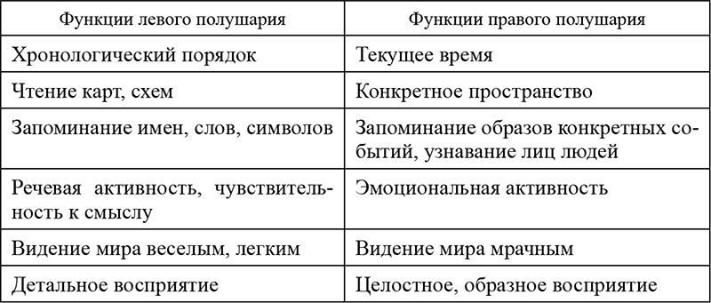 Функции правого и левого полушария. Функции левого и правого полушария головного мозга таблица. Функции левого полушария. Функция левого полушария человека.