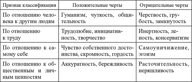 § 2. Черты характера