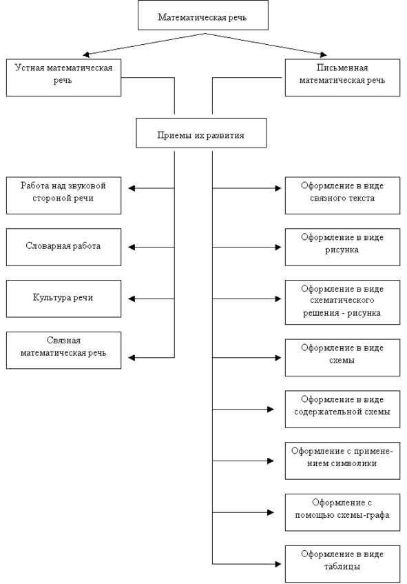Развитие математической речи