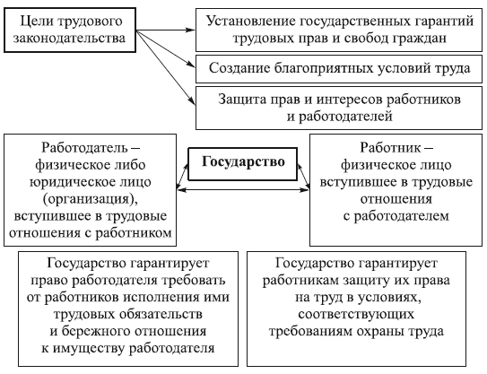 Контрольная работа: Государственная политика в области охраны труда