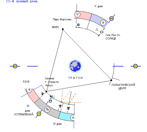 Куспид скорпион стрелец. Луна соединение Парс фортуны.