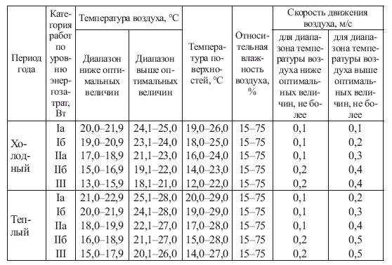 Оптимальные параметры воздуха. Таблица микроклимата на производстве. Показания микроклимата в производственных помещениях. Допустимые величины показателей микроклимата на рабочих местах. Допустимые значения микроклимата на рабочих местах.