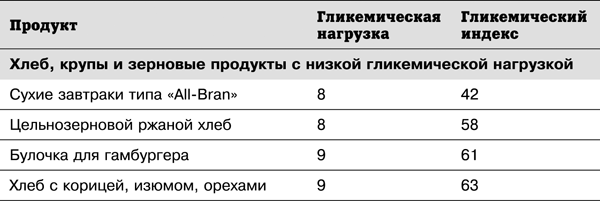 Низко гликемического. Гликемический нагрузка продуктов таблица. Гликемическая нагрузка таблица продуктов. Гликемическая нагрузка круп таблица. Таблица гликемической нагрузки и индекса продуктов.