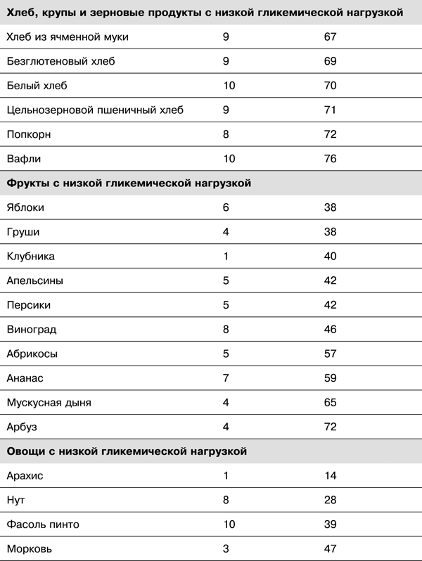 Гн продуктов полная таблица