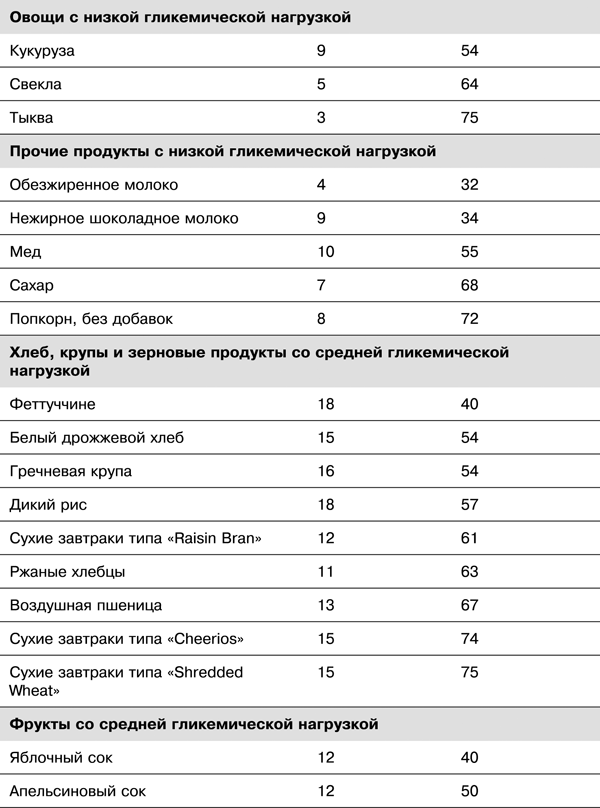 Гликемический индекс фасоли. Гликемический нагрузка продуктов таблица. Гликемический индекс и гликемическая нагрузка продуктов таблица. Таблица гликемической нагрузки продуктов питания. Таблица продуктов с низкой гликемической нагрузкой.