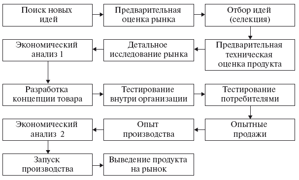 Курсовая Работа Вывод Нового Продукта На Рынок Курсовая Работа Вывод Нового Продукта На Рынок