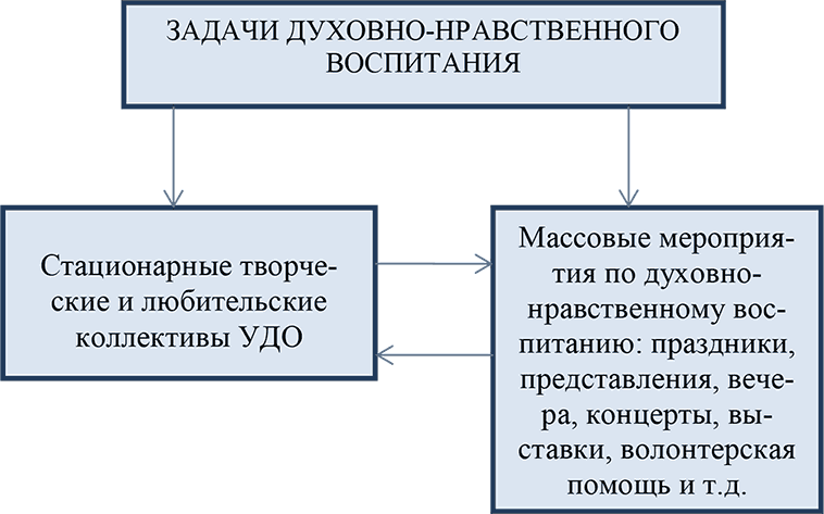 Социальный проект духовно нравственного воспитания