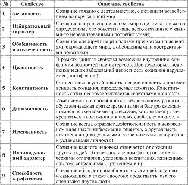 Психология сознания таблица. Основные психологические характеристики сознания. Общая схема характеристики сознания человека. Основные свойства сознания человека.