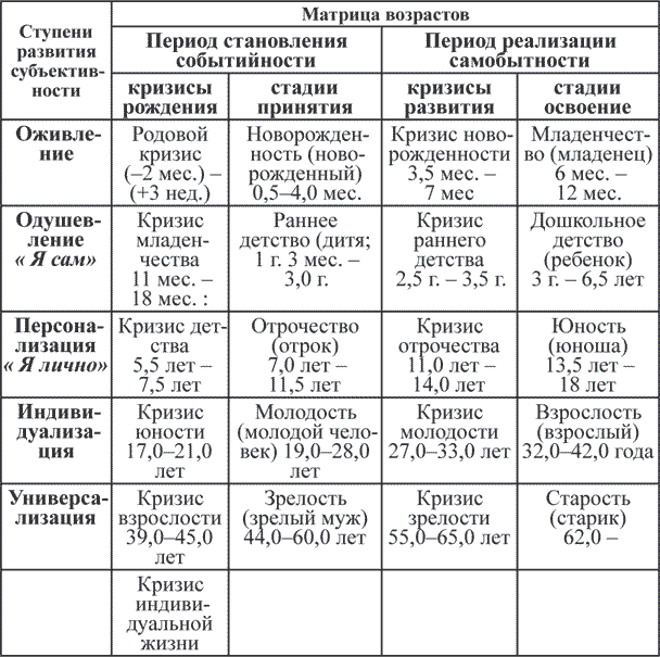 Младший школьный возраст т. Периодизация развития Слободчикова. Слободчиков периодизация психического развития таблица. Слободчиков периодизация психического развития. Схема периодизации психического развития Слободчикова.