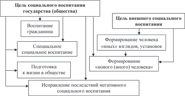 Позиции государства. Социальное воспитание как функция государства. Цель социального воспитания государства. Социальное воспитание с позиции государства. Социальное воспитание схема.