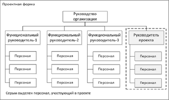 Формы проектирования