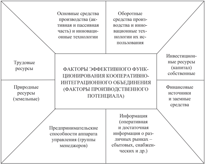 Эффективность кооперации. Интеграторы факторы это.