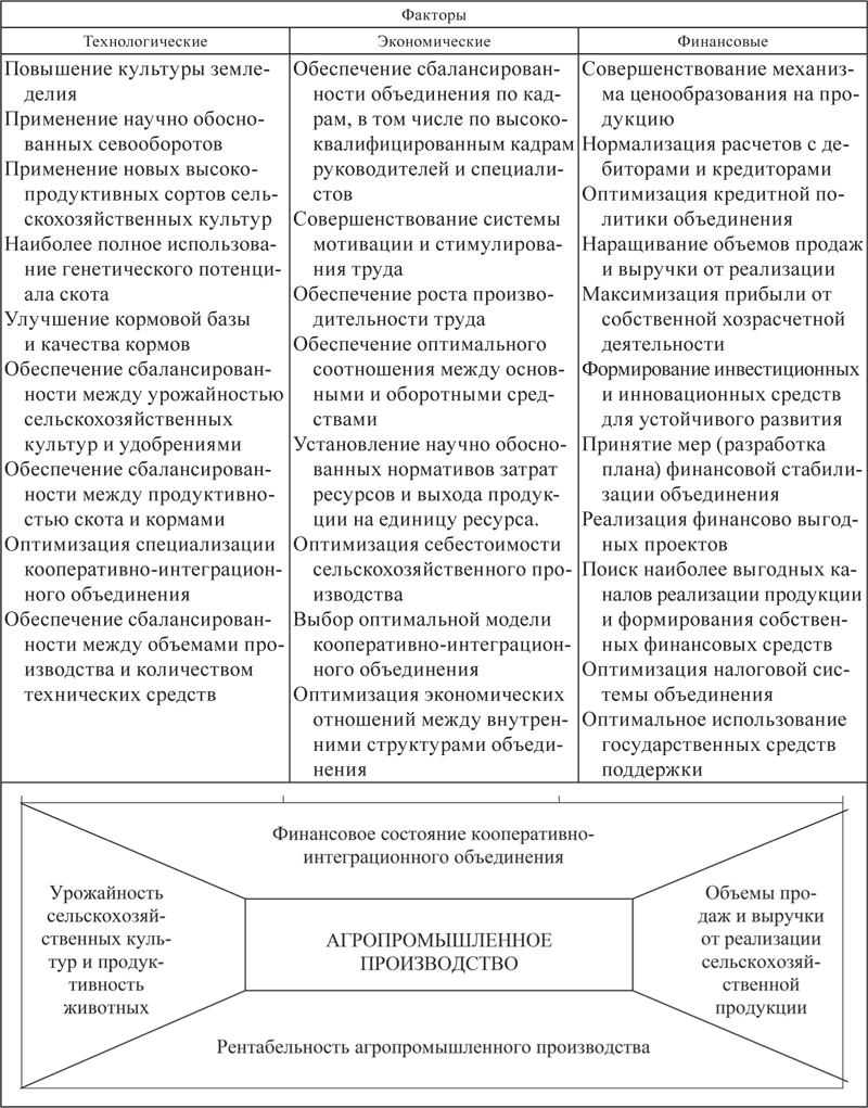 Способствует кооперации и развитию коридоров роста какой фактор.