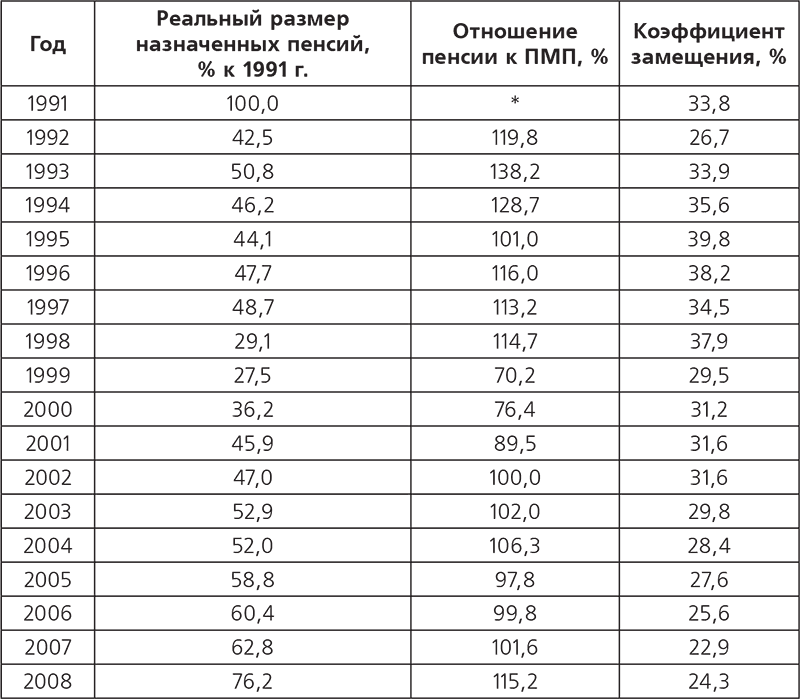 Величина пенсии по годам. Размер средней пенсии по годам. Минимальная пенсия в России в 2001 году. Пенсия в 1998 году. Пенсия 1998 года средняя.