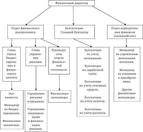 Схема финансовой службы организации