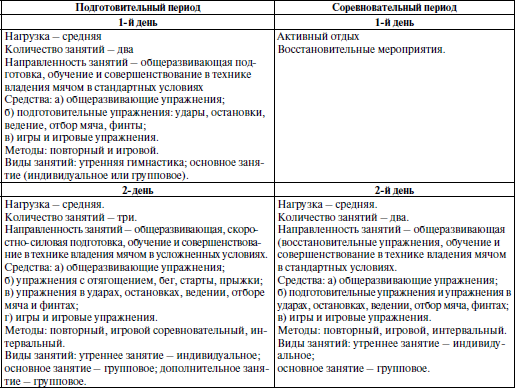 План тренировок футбол