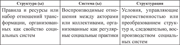 Теория структурации э гидденса презентация