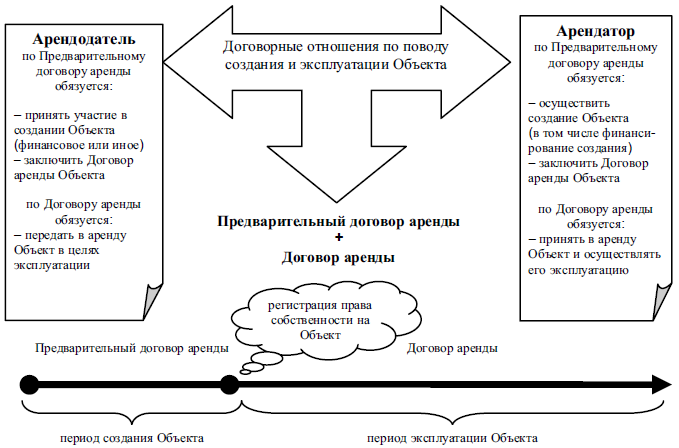 Понятие аренды. Договор аренды схема. Схема понятие и элементы договора аренды. Виды договоров аренды схема. Договор проката схема.