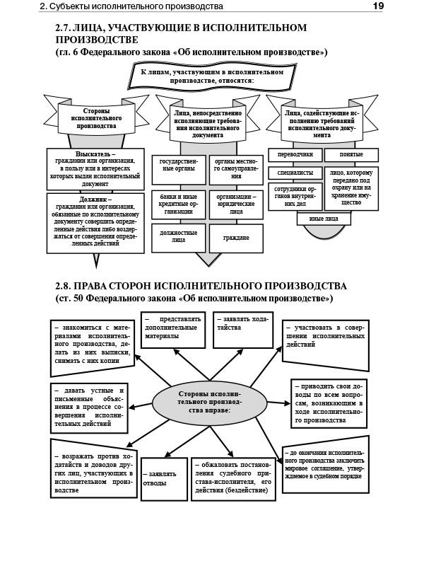 Исполнительное производство в схемах