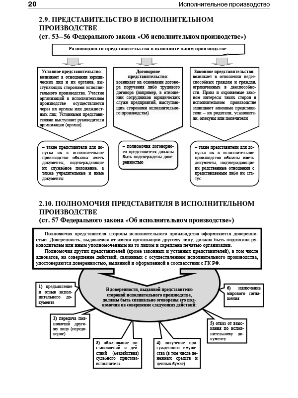 Исполнительное производство в схемах